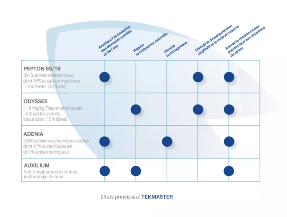 TekMaster et leur bénéfices pour la croissance de vos cultures