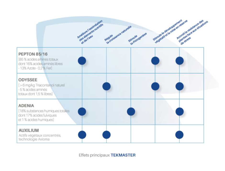 TekMaster et leur bénéfices pour la croissance de vos cultures